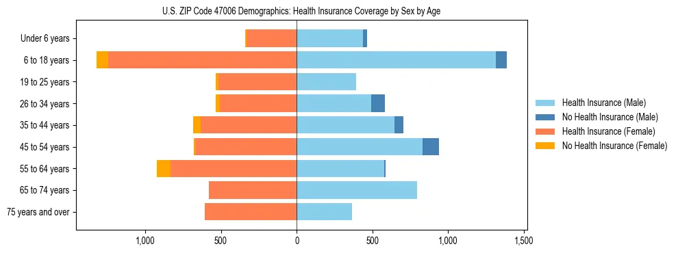 Pyramid chart showing health insurance coverage by age and sex in US ZIP Code 47006.