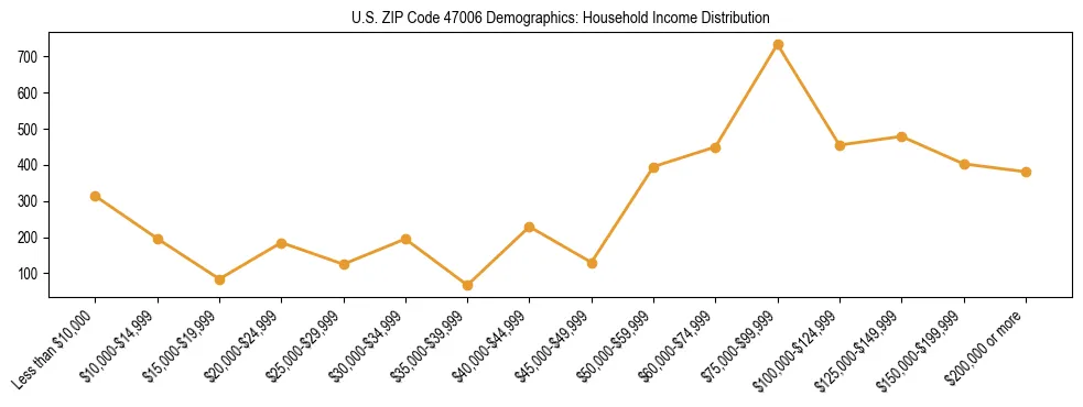Horizontal bar chart showing household income distribution in US ZIP Code 47006.