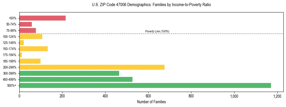 Horizontal bar chart showing family distribution by income-to-poverty ratio in US ZIP Code 47006, based on 2023 ACS data.