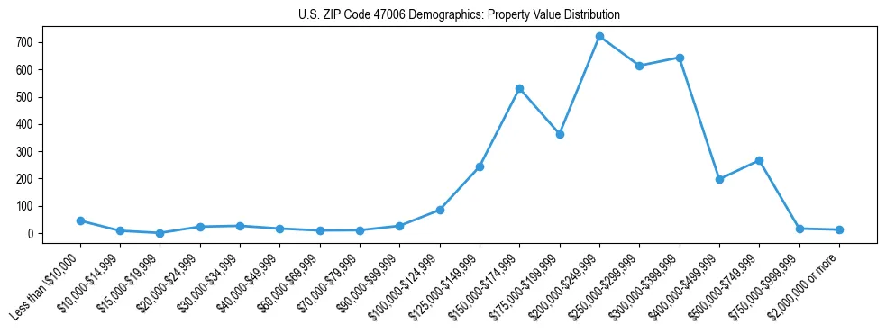 Line chart showing the distribution of property values for owner-occupied housing units in US ZIP Code 47006.