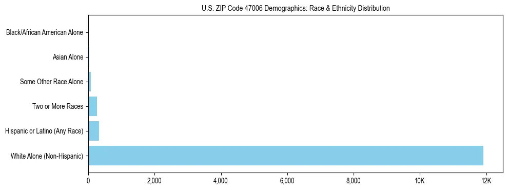 Race and Ethnicity Distribution Chart for US ZIP Code 47006