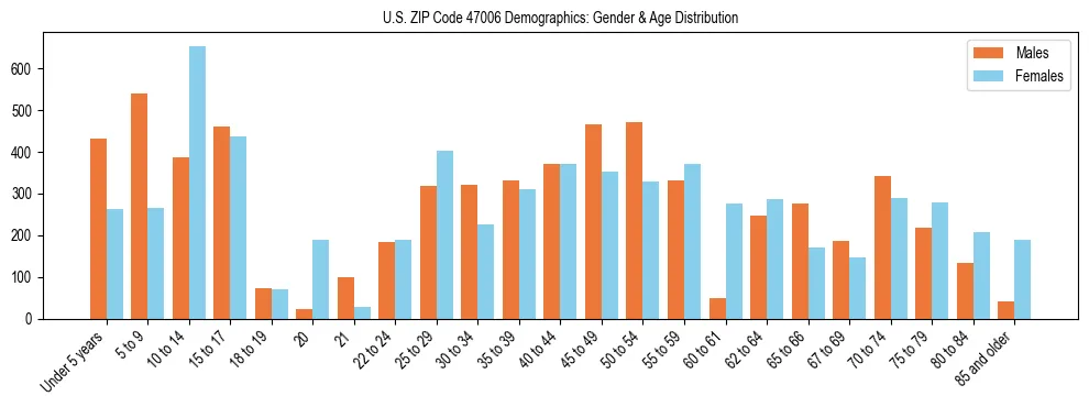 Bar chart showing the population distribution of US ZIP Code 47006 by age group and gender, based on 2023 ACS data.