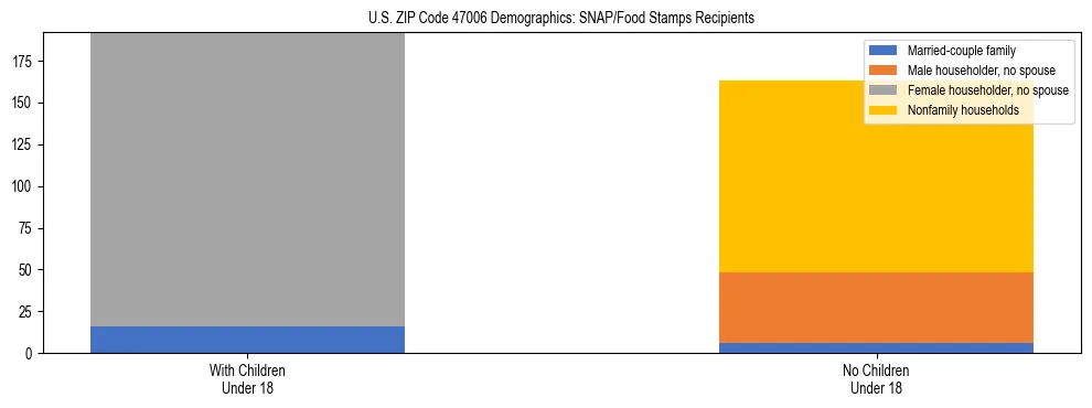 Stacked bar chart showing SNAP/Food Stamps recipient household composition by presence of children under 18 in US ZIP Code 47006, based on 2023 ACS data.
