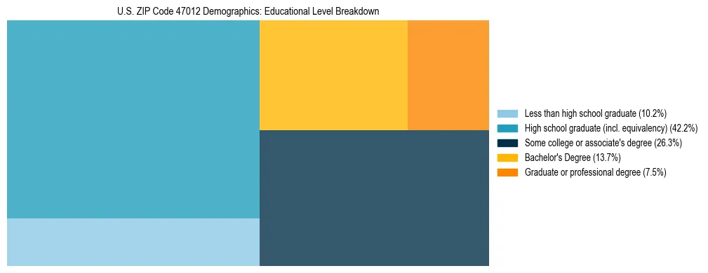 Treemap chart illustrating the educational attainment breakdown for population 25 years and over in US ZIP Code 47012.