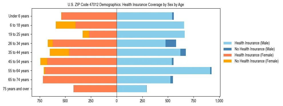 Pyramid chart showing health insurance coverage by age and sex in US ZIP Code 47012.