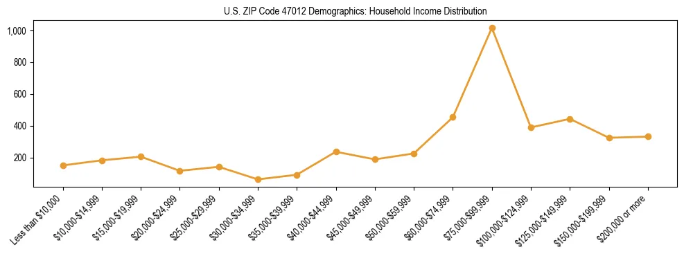 Horizontal bar chart showing household income distribution in US ZIP Code 47012.