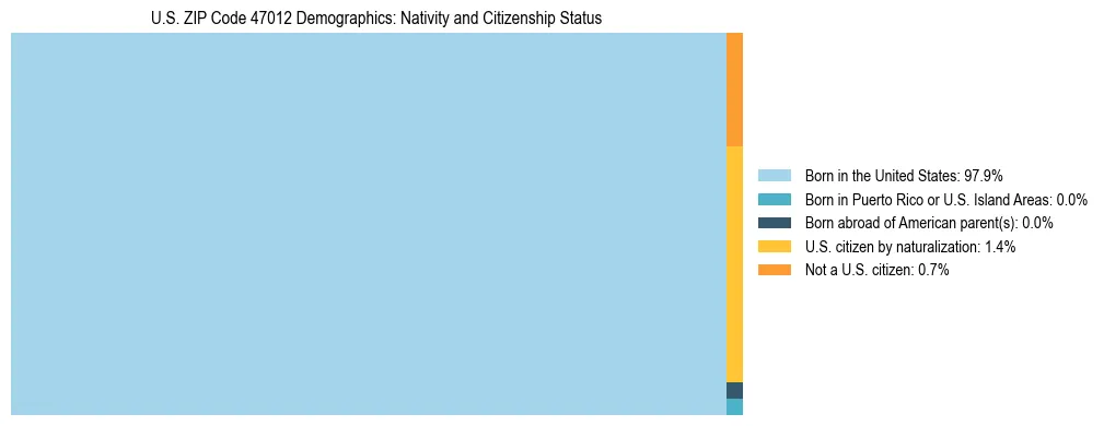Treemap showing the population distribution by nativity and citizenship status in US ZIP Code 47012 based on U.S. Census data.