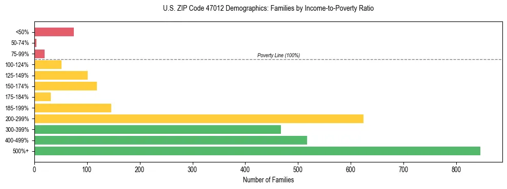 Horizontal bar chart showing family distribution by income-to-poverty ratio in US ZIP Code 47012, based on 2023 ACS data.