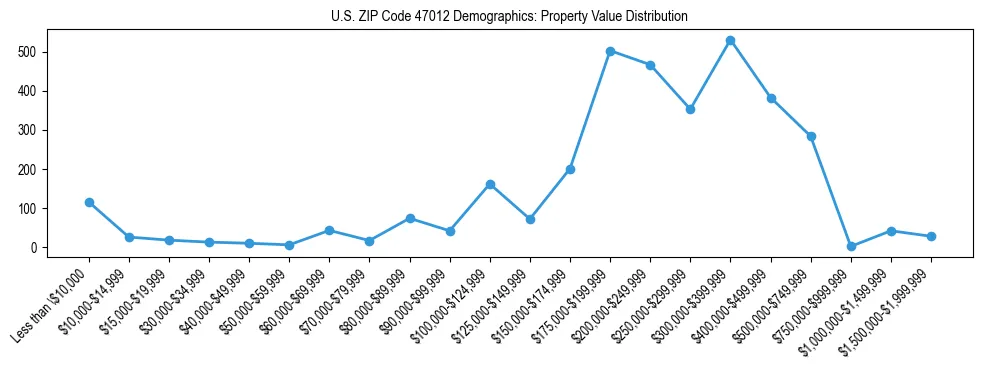 Line chart showing the distribution of property values for owner-occupied housing units in US ZIP Code 47012.