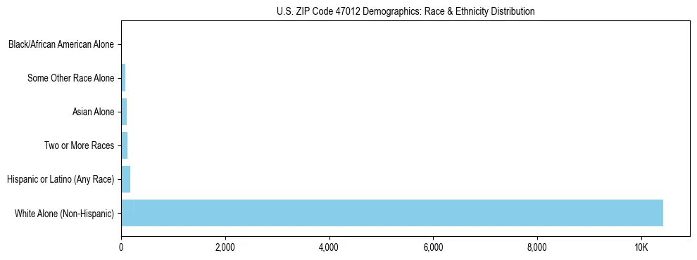 Race and Ethnicity Distribution Chart for US ZIP Code 47012