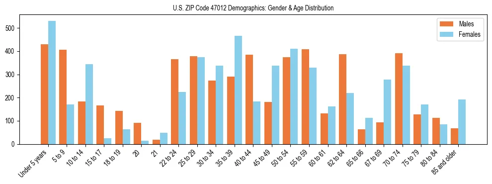 Bar chart showing the population distribution of US ZIP Code 47012 by age group and gender, based on 2023 ACS data.