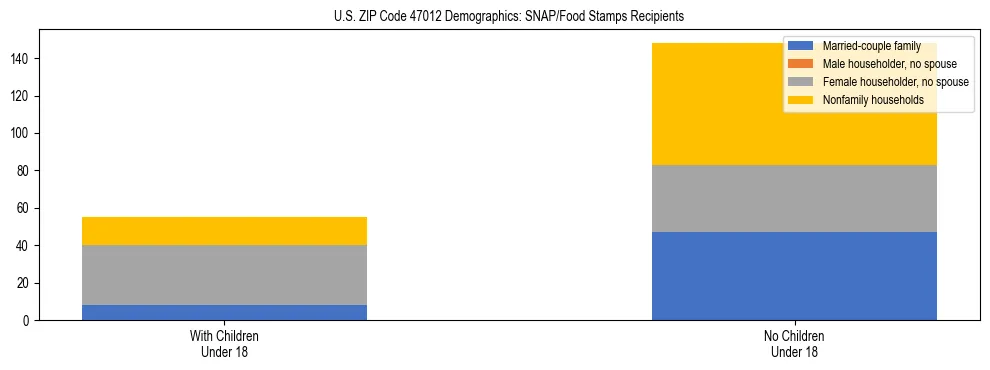 Stacked bar chart showing SNAP/Food Stamps recipient household composition by presence of children under 18 in US ZIP Code 47012, based on 2023 ACS data.