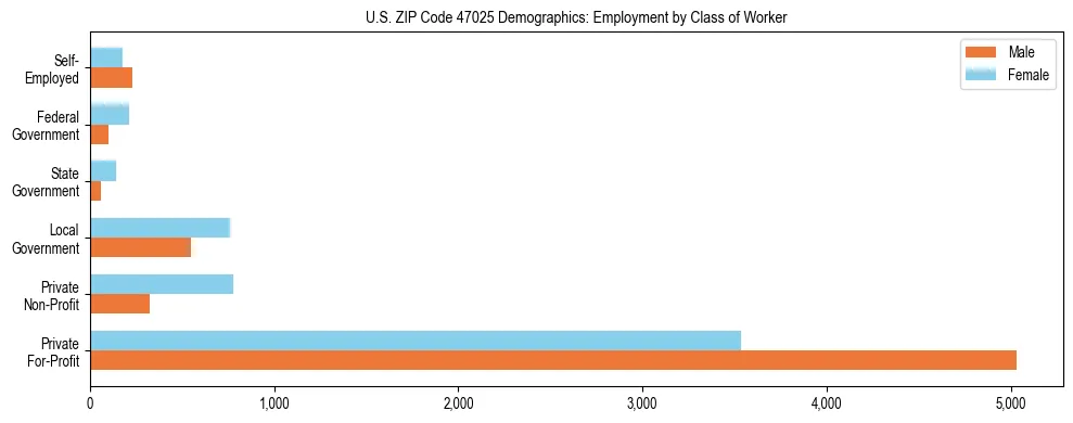 Horizontal bar chart showing employment distribution by class of worker and gender in US ZIP Code 47025, based on 2023 ACS data.