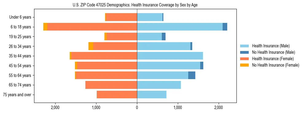 Pyramid chart showing health insurance coverage by age and sex in US ZIP Code 47025.