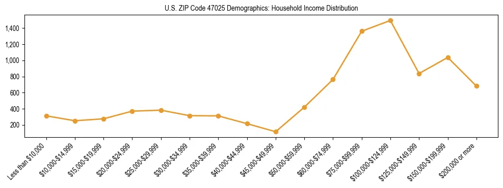 Horizontal bar chart showing household income distribution in US ZIP Code 47025.