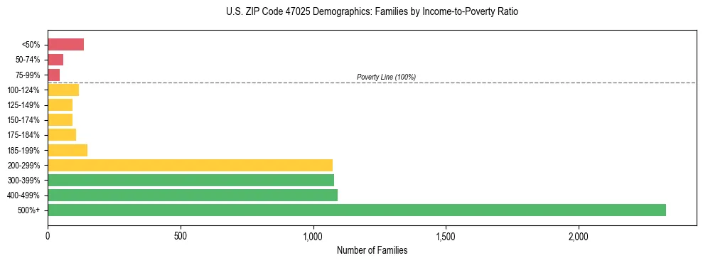 Horizontal bar chart showing family distribution by income-to-poverty ratio in US ZIP Code 47025, based on 2023 ACS data.