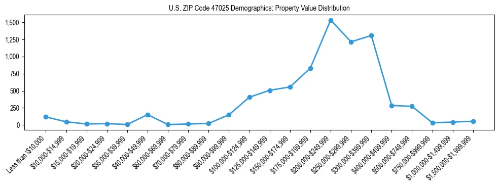 Line chart showing the distribution of property values for owner-occupied housing units in US ZIP Code 47025.