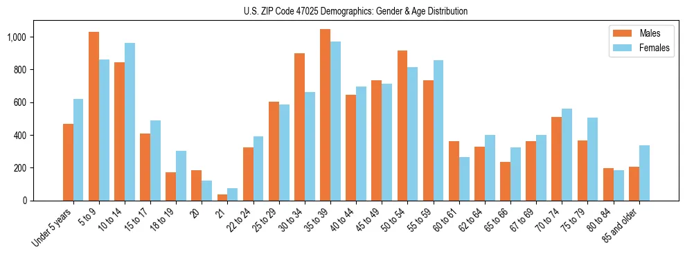 Bar chart showing the population distribution of US ZIP Code 47025 by age group and gender, based on 2023 ACS data.