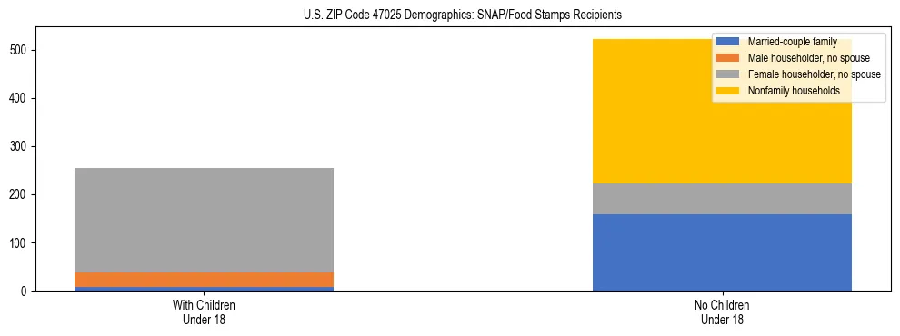Stacked bar chart showing SNAP/Food Stamps recipient household composition by presence of children under 18 in US ZIP Code 47025, based on 2023 ACS data.