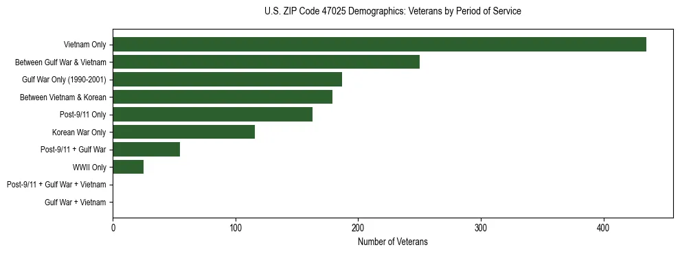 Horizontal bar chart showing veteran distribution by period of military service in US ZIP Code 47025, based on 2023 ACS data.