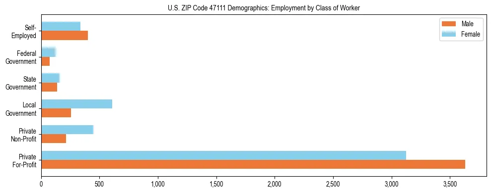 Horizontal bar chart showing employment distribution by class of worker and gender in US ZIP Code 47111, based on 2023 ACS data.