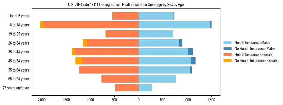 Pyramid chart showing health insurance coverage by age and sex in US ZIP Code 47111.