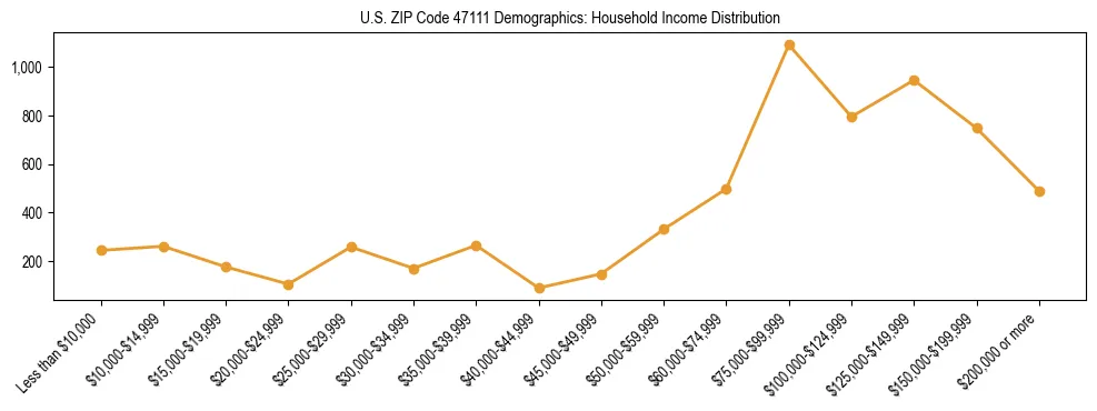 Horizontal bar chart showing household income distribution in US ZIP Code 47111.