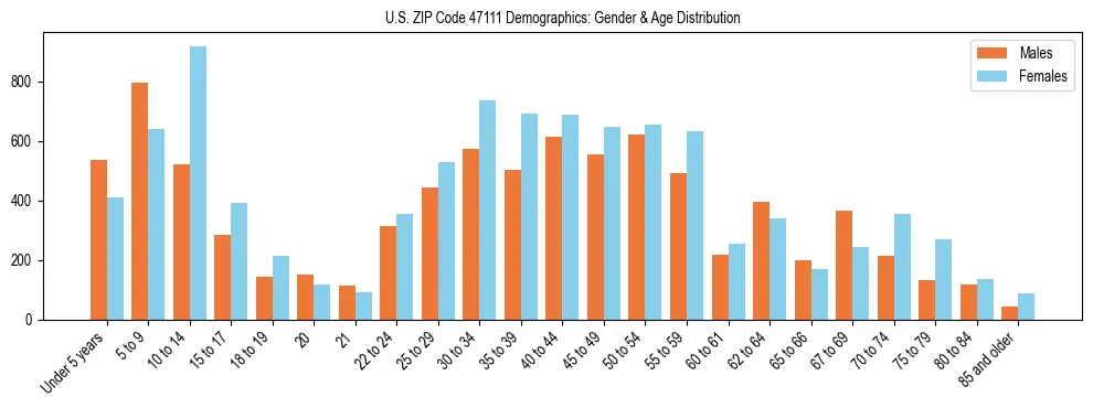 Bar chart showing the population distribution of US ZIP Code 47111 by age group and gender, based on 2023 ACS data.