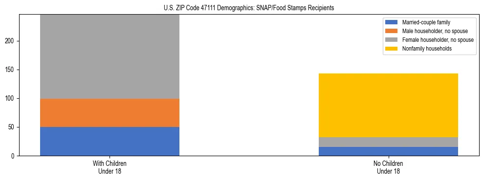 Stacked bar chart showing SNAP/Food Stamps recipient household composition by presence of children under 18 in US ZIP Code 47111, based on 2023 ACS data.