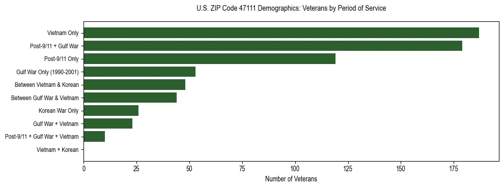 Horizontal bar chart showing veteran distribution by period of military service in US ZIP Code 47111, based on 2023 ACS data.
