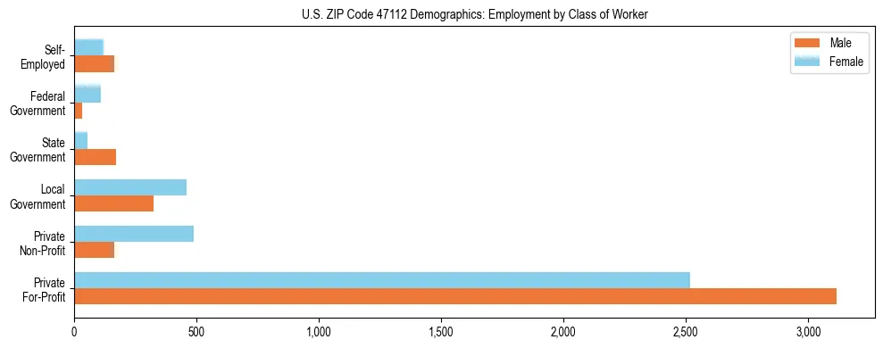 Horizontal bar chart showing employment distribution by class of worker and gender in US ZIP Code 47112, based on 2023 ACS data.