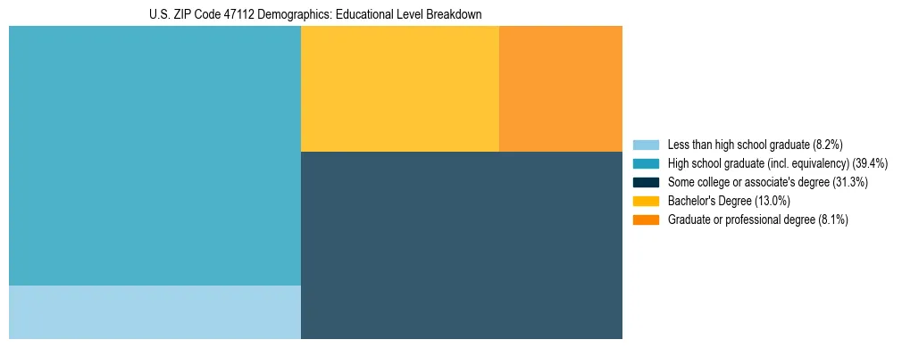 Treemap chart illustrating the educational attainment breakdown for population 25 years and over in US ZIP Code 47112.