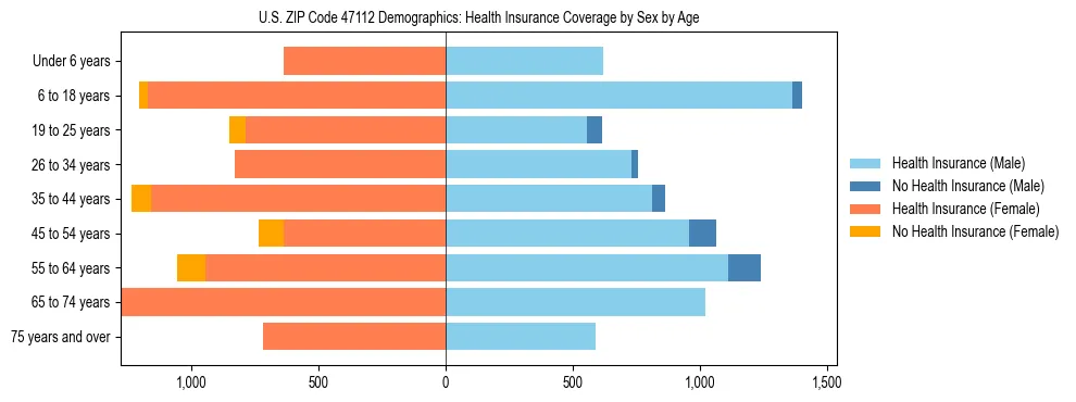 Pyramid chart showing health insurance coverage by age and sex in US ZIP Code 47112.