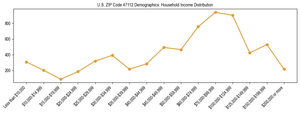 Horizontal bar chart showing household income distribution in US ZIP Code 47112.