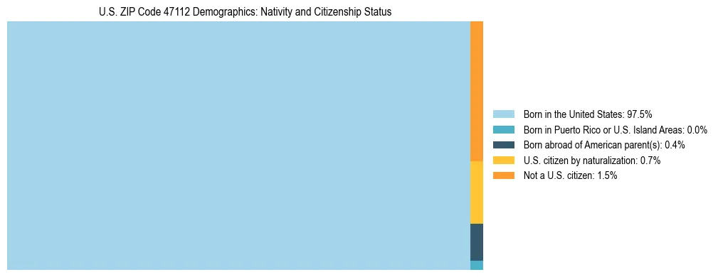 Treemap showing the population distribution by nativity and citizenship status in US ZIP Code 47112 based on U.S. Census data.