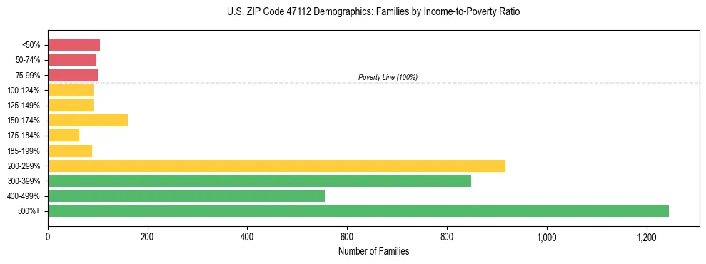 Horizontal bar chart showing family distribution by income-to-poverty ratio in US ZIP Code 47112, based on 2023 ACS data.