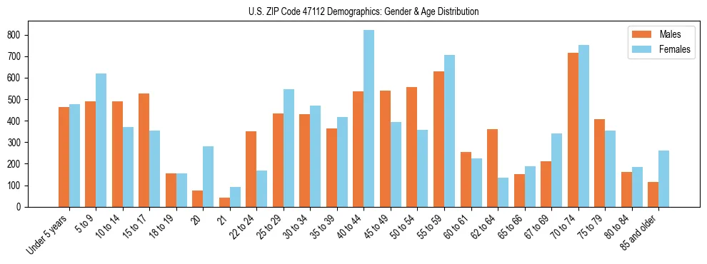 Bar chart showing the population distribution of US ZIP Code 47112 by age group and gender, based on 2023 ACS data.