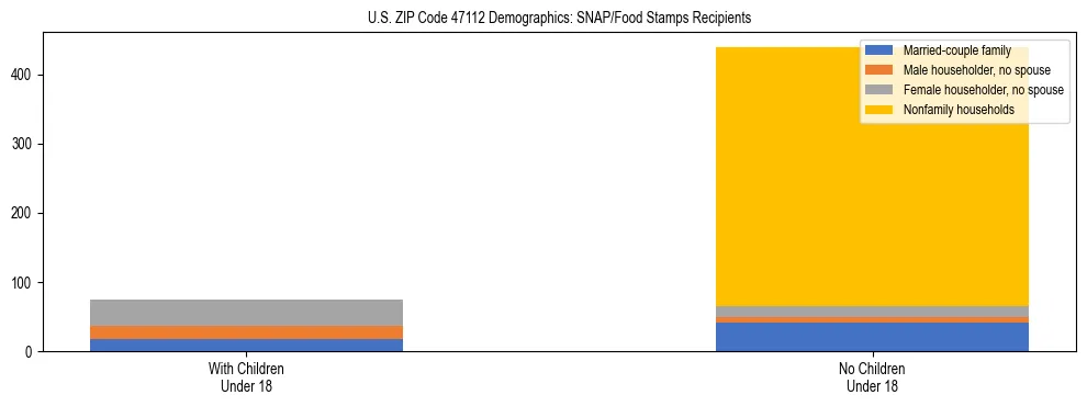 Stacked bar chart showing SNAP/Food Stamps recipient household composition by presence of children under 18 in US ZIP Code 47112, based on 2023 ACS data.