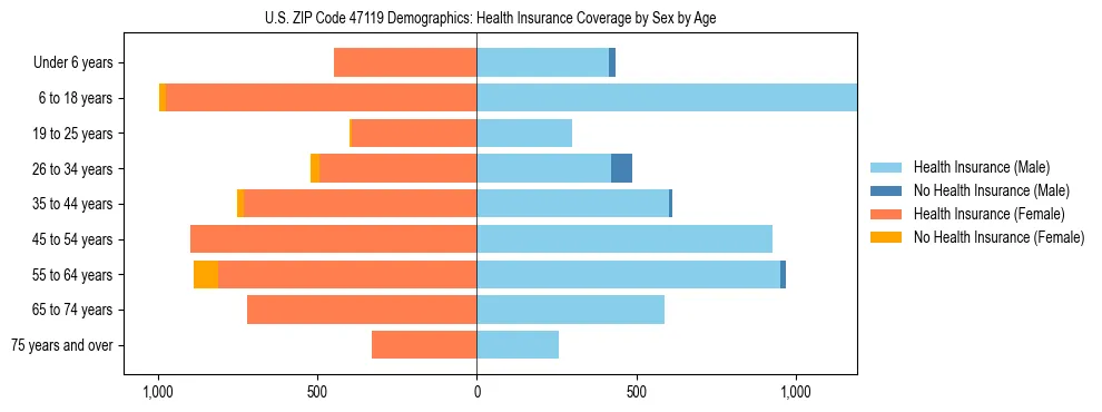 Pyramid chart showing health insurance coverage by age and sex in US ZIP Code 47119.