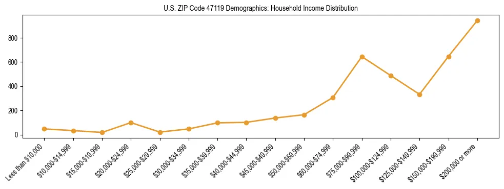 Horizontal bar chart showing household income distribution in US ZIP Code 47119.