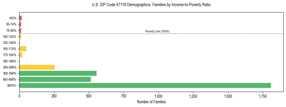 Horizontal bar chart showing family distribution by income-to-poverty ratio in US ZIP Code 47119, based on 2023 ACS data.