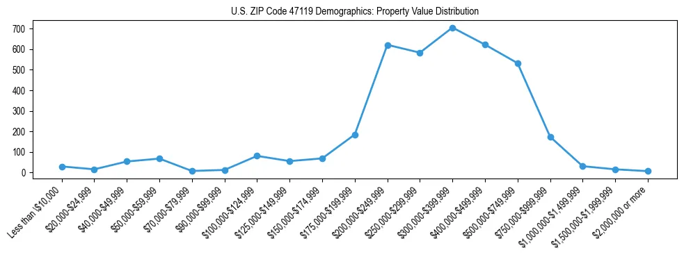 Line chart showing the distribution of property values for owner-occupied housing units in US ZIP Code 47119.