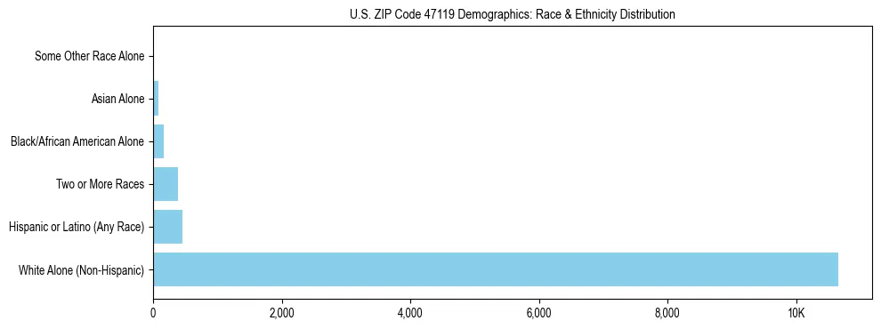Race and Ethnicity Distribution Chart for US ZIP Code 47119