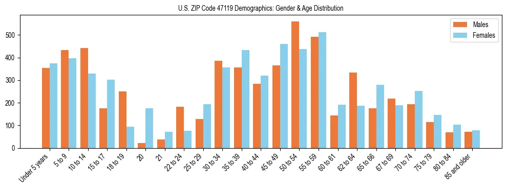 Bar chart showing the population distribution of US ZIP Code 47119 by age group and gender, based on 2023 ACS data.