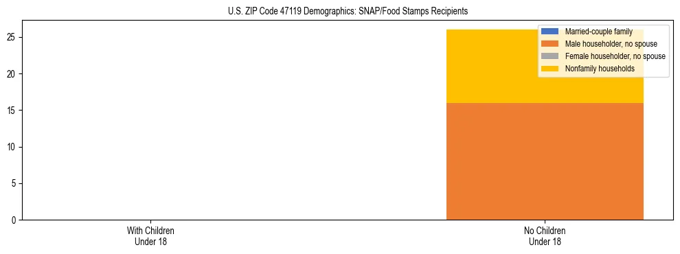 Stacked bar chart showing SNAP/Food Stamps recipient household composition by presence of children under 18 in US ZIP Code 47119, based on 2023 ACS data.