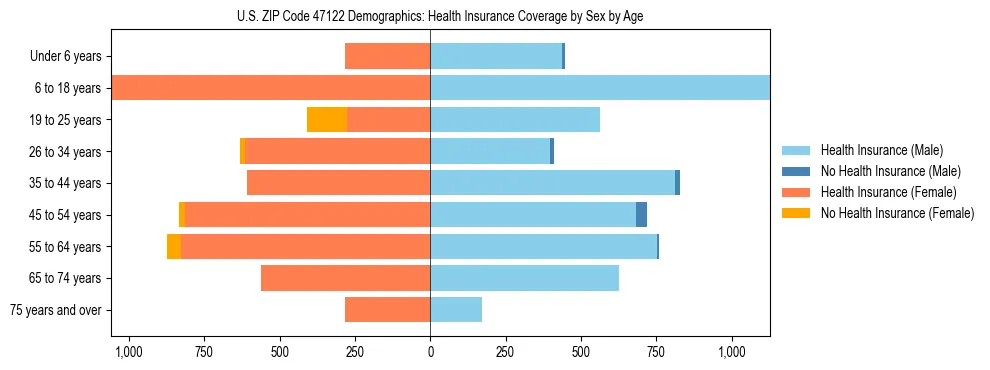 Pyramid chart showing health insurance coverage by age and sex in US ZIP Code 47122.