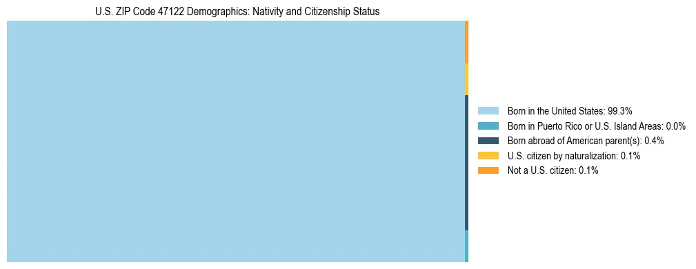 Treemap showing the population distribution by nativity and citizenship status in US ZIP Code 47122 based on U.S. Census data.