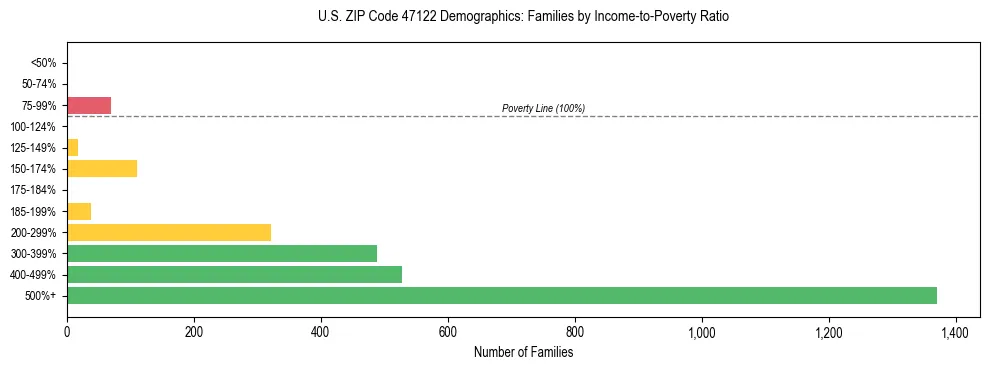 Horizontal bar chart showing family distribution by income-to-poverty ratio in US ZIP Code 47122, based on 2023 ACS data.