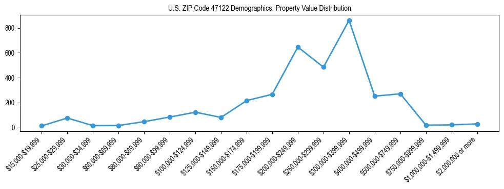 Line chart showing the distribution of property values for owner-occupied housing units in US ZIP Code 47122.