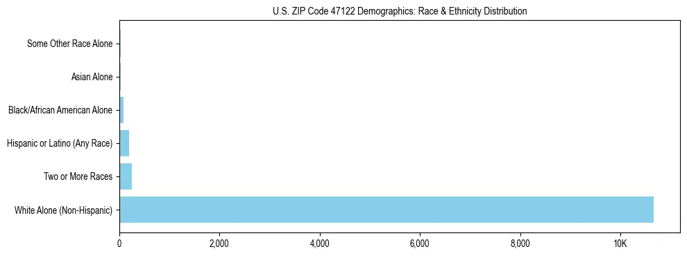Race and Ethnicity Distribution Chart for US ZIP Code 47122